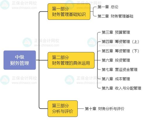 中级会计职称《财务管理》教材知识结构全景透视 学习前的全局认知