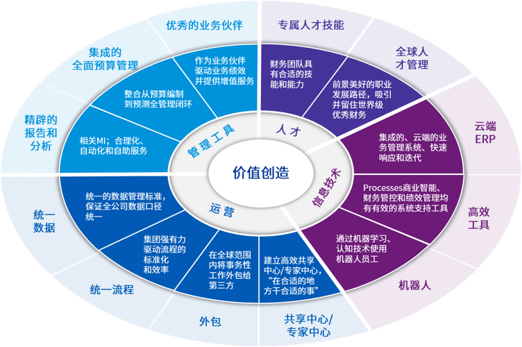 深度解析国资委《关于中央企业加快建设世界一流财务管理体系的指导