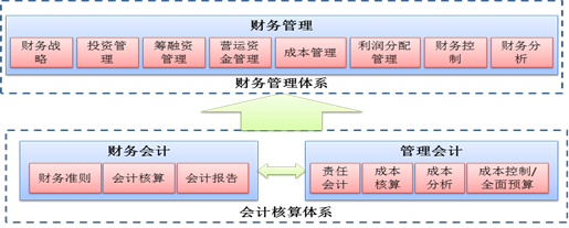 财务管理体系概念框架