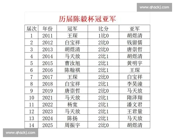 丁浩 2 比 0 零封芈昱廷 再捧倡棋杯冠军